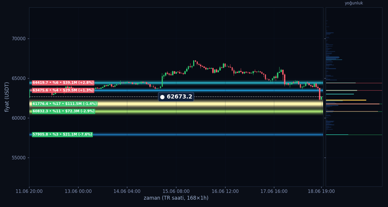 BTC tahmini likidasyon ısı haritası