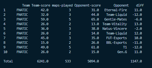 Greatest val team | VLR.gg