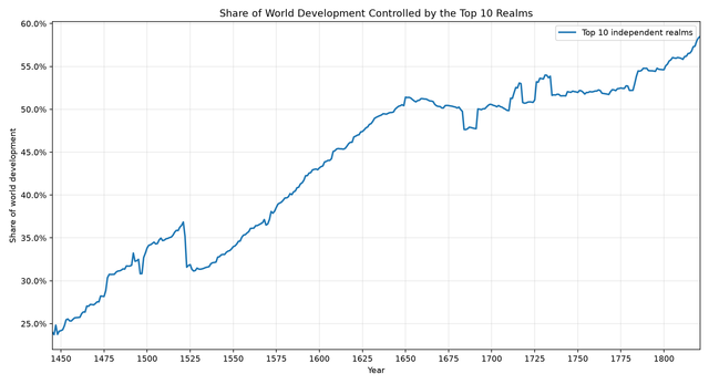 top10 development share.png