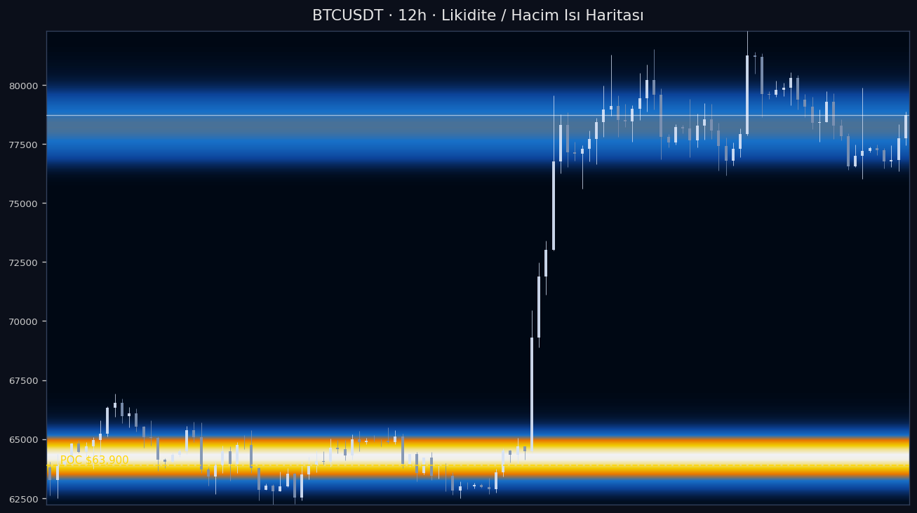 BTC Likidite Isı Haritası — hacim profili