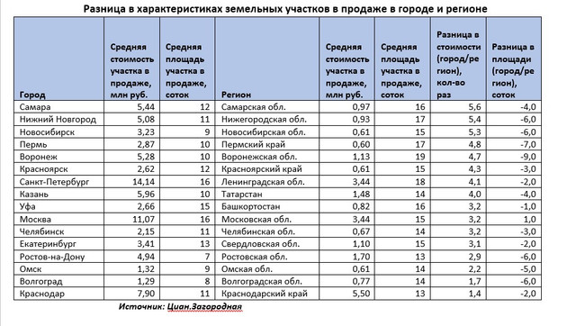 Источник: ЦИАН