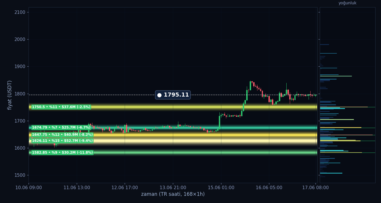 ETH tahmini likidasyon ısı haritası