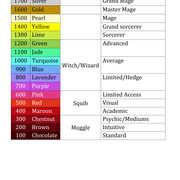 Core levels