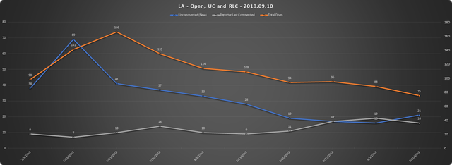 2018 09 10 SCR UR Report LA URs Open RLC UC