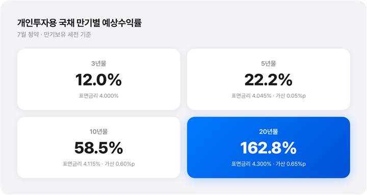 개인투자용 국채 만기별 예상수익률을 한눈에 비교한 인포그래픽