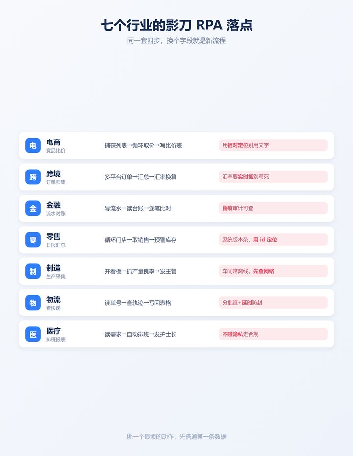 7行业影刀RPA应用要点卡