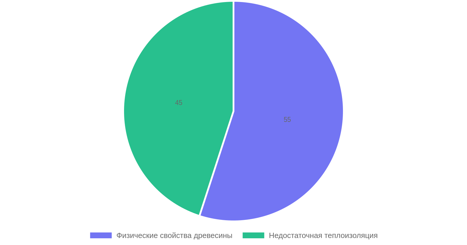 Причины быстрого теплопотери деревянных домов