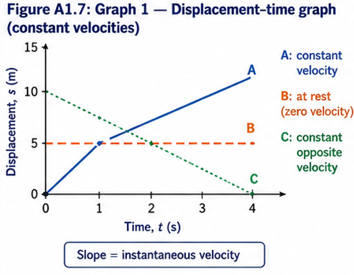 Displacement-time graph with three lines: constant positive velocity, zero velocity, constant negative velocity