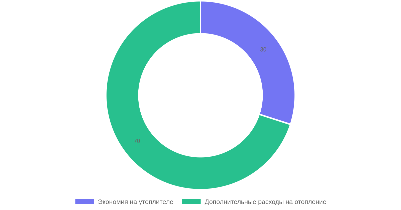 Влияние выбора утеплителя на расходы за отоплеие