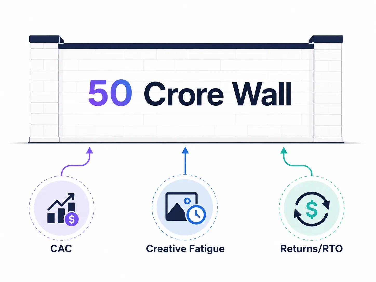 An infographic showing the D2C ‘₹50 Crore Wall’ with three main drivers behind scaling issues: CAC, creative fatigue, and returns/RTO