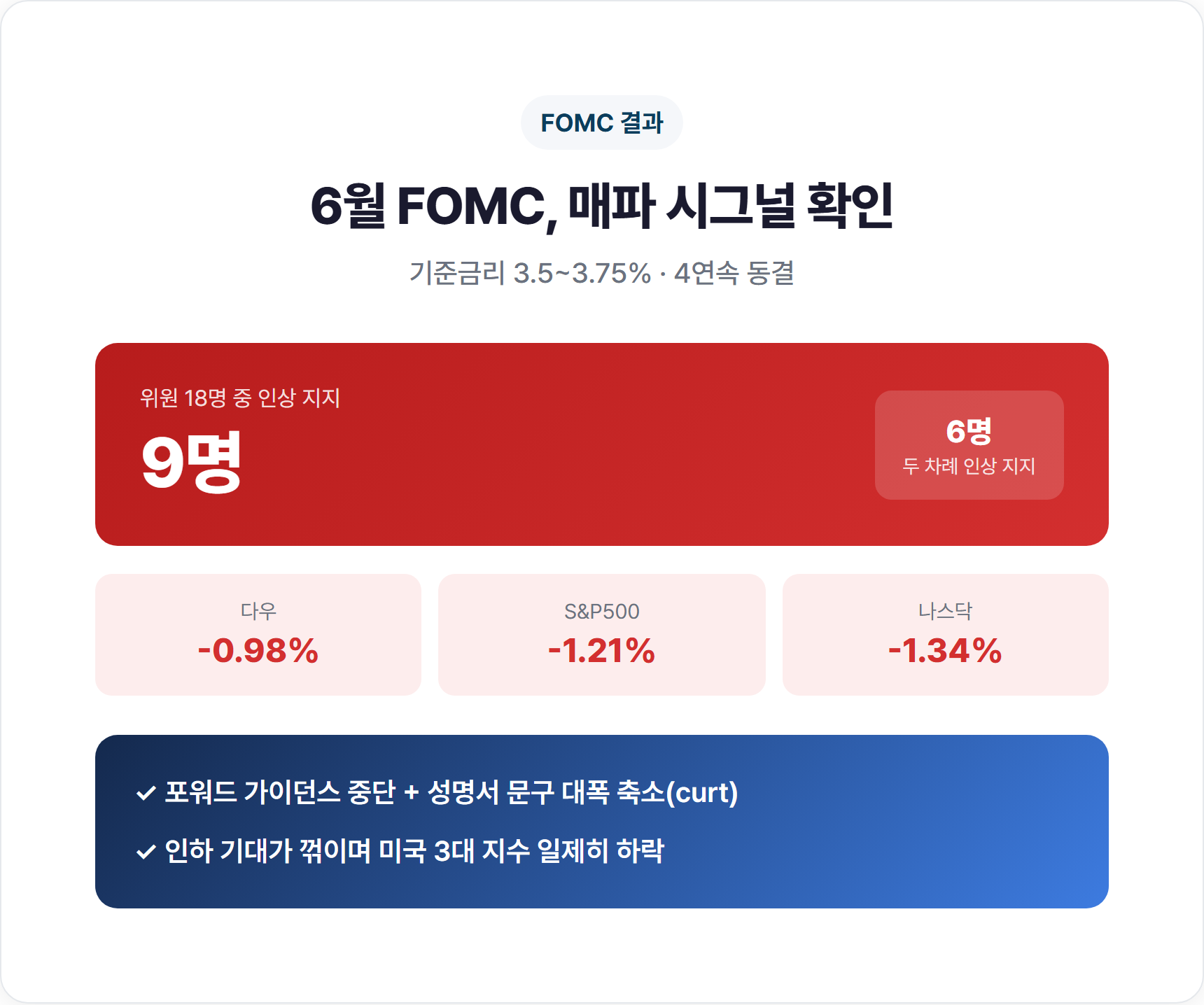 6월 FOMC 금리 동결과 미국 3대 지수 하락폭 비교 표