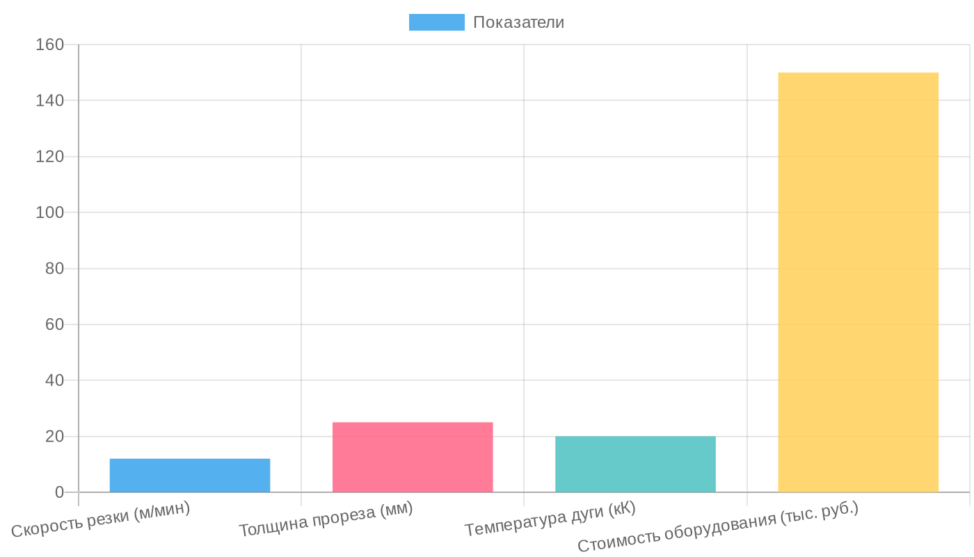Сравнительные характеристики плазмотрона и сварочной горелки
