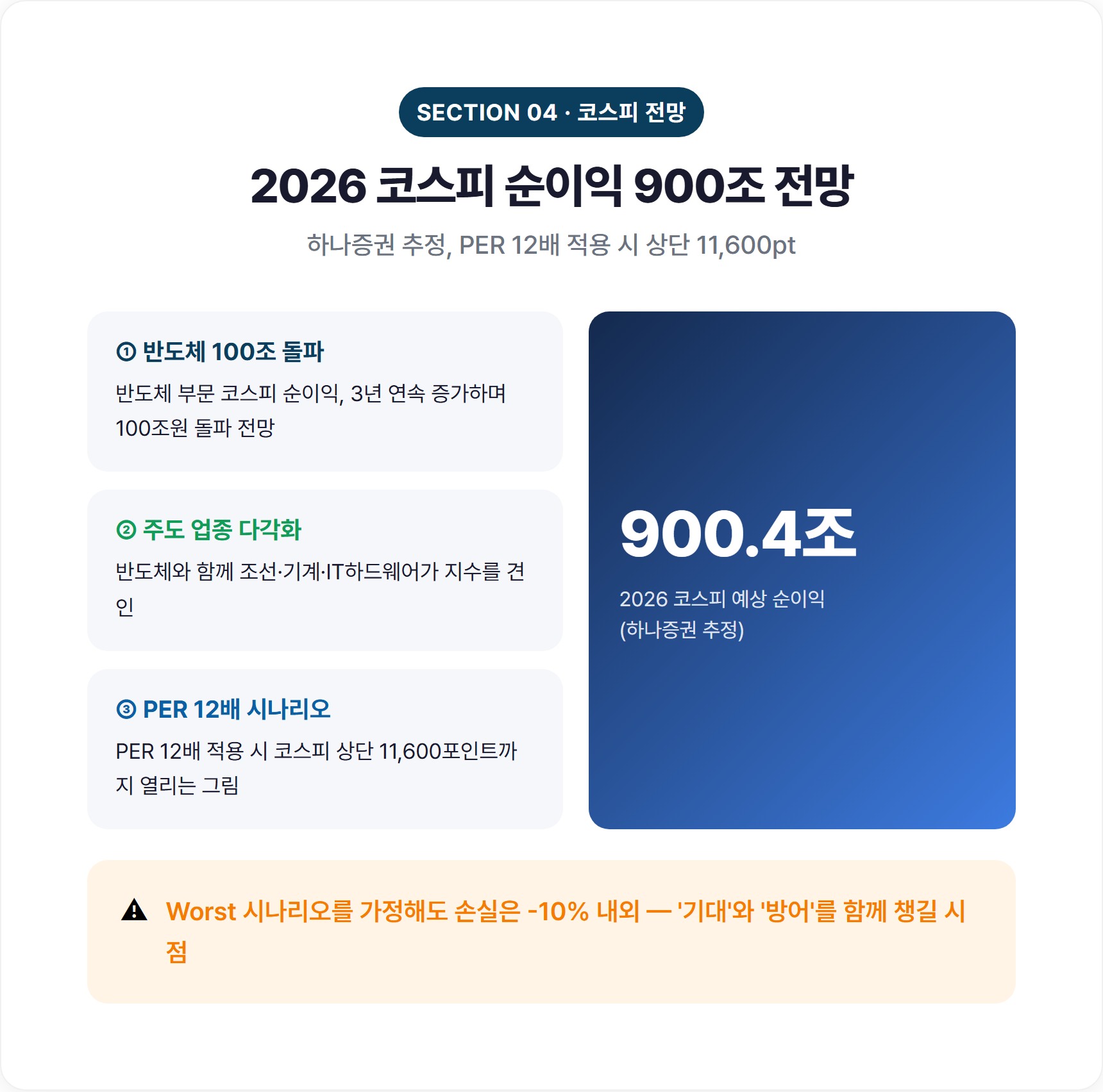 2026 코스피 예상 순이익 900조원과 반도체 100조 돌파를 표현한 인포그래픽