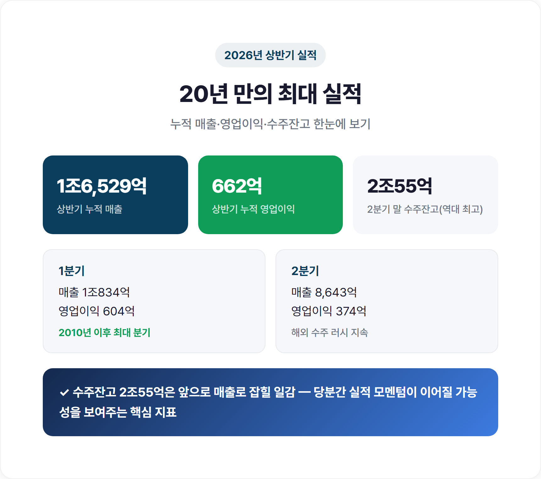 대한전선 2026 상반기 실적 및 수주잔고 추이 그래프