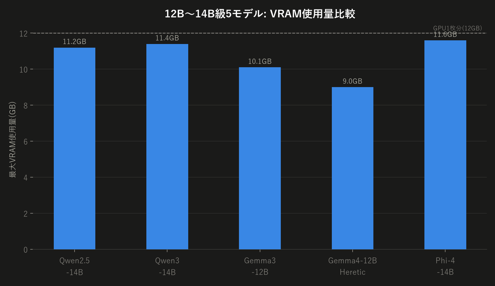 VRAM使用量の比較グラフ
