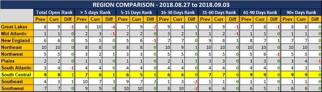 2018 09 03 SCR PUR Report Region Comparison.png