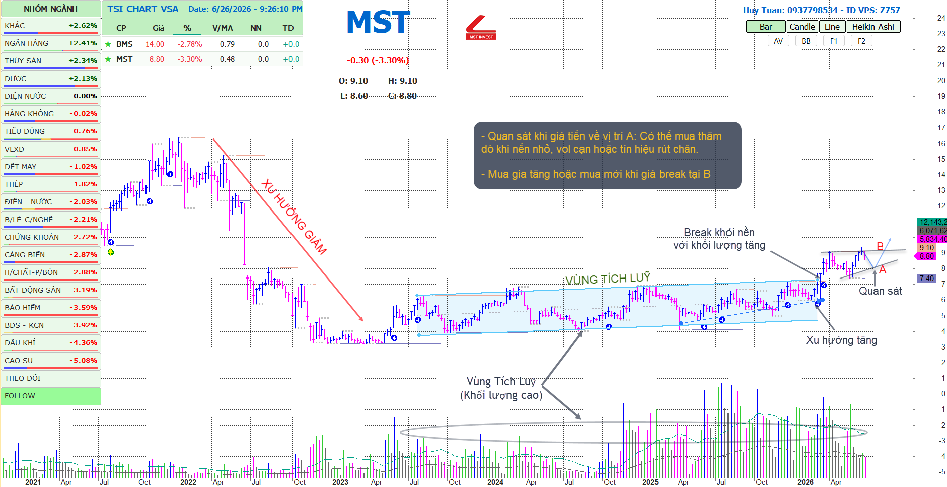 Chart MST