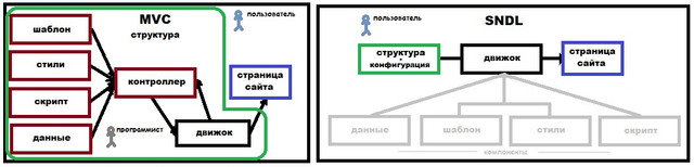 MVC-SNDL