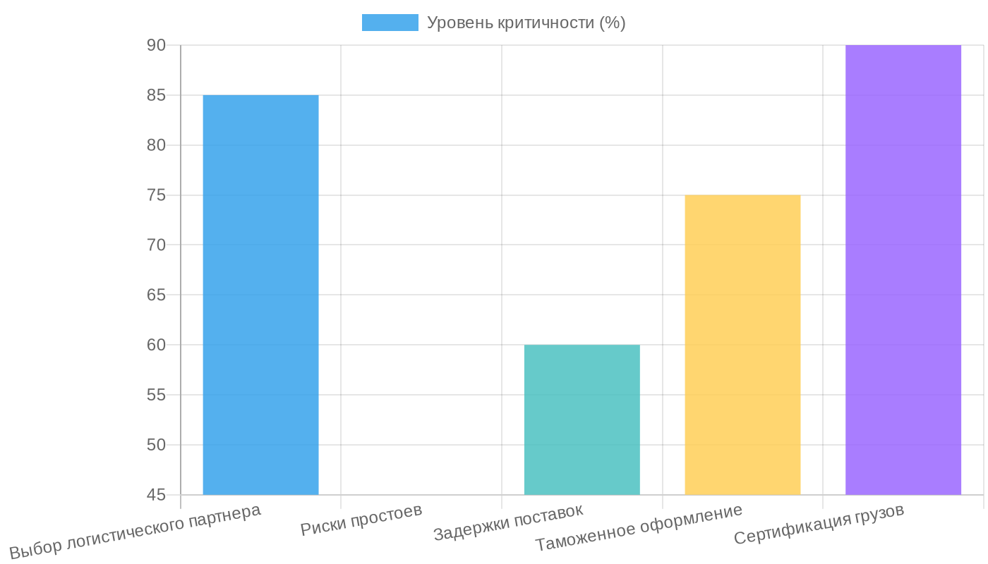 Факторы эффективности грузоперевозок из КНР