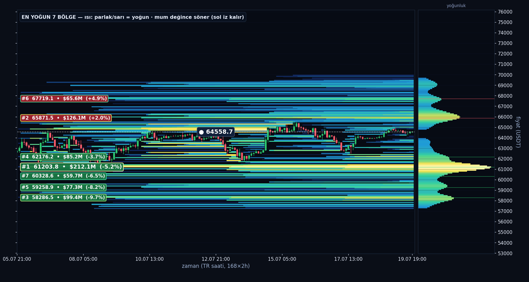 BTC tahmini likidasyon ısı haritası