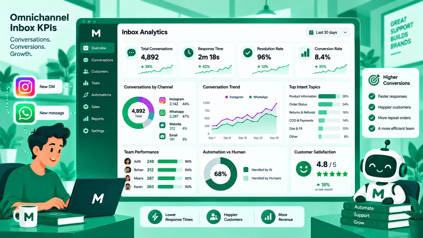 Omnichannel journey from Instagram DM to WhatsApp to human agent