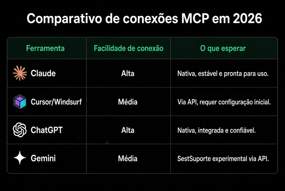 Comparativo de conexões MCP em 2026