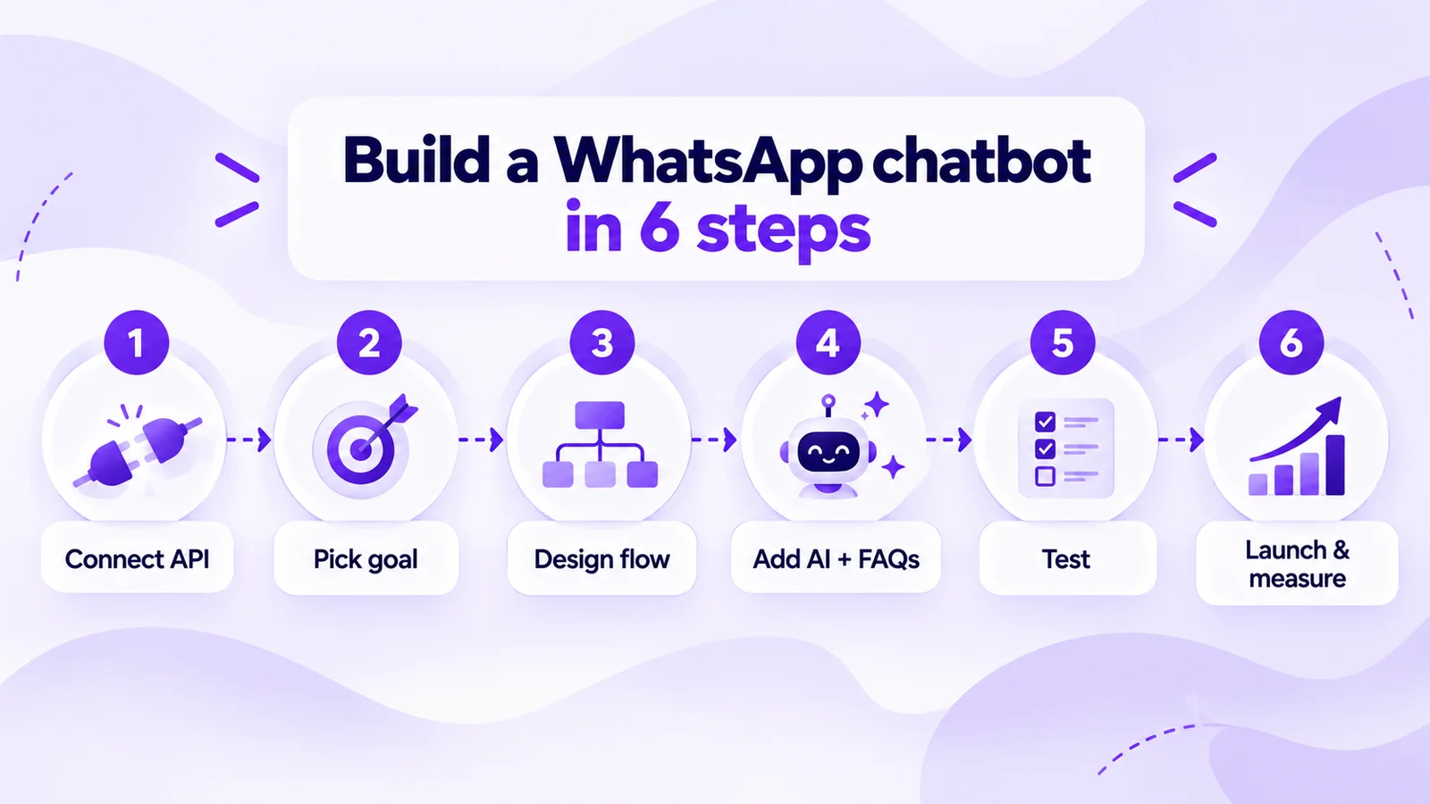 Build a WhatsApp chatbot in 6 steps: connect API, pick goal, design flow, add AI and FAQs, test, launch and measure