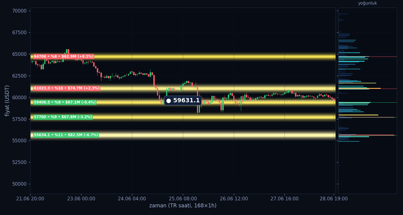 BTC tahmini likidasyon ısı haritası