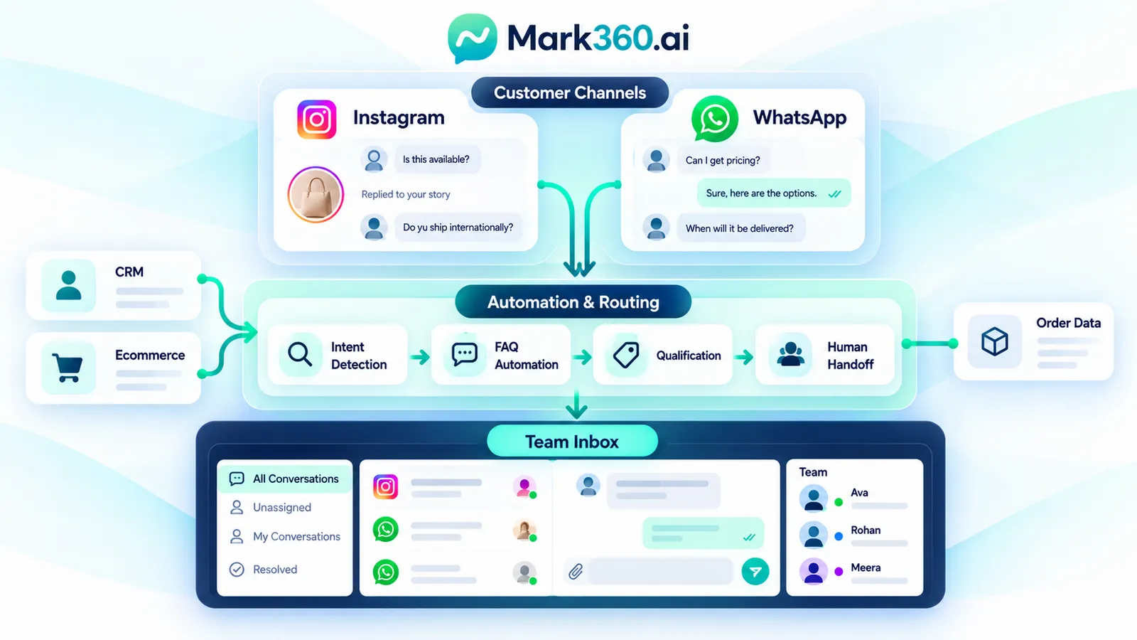 Unified Instagram and WhatsApp shared team inbox architecture for ecommerce and service brands