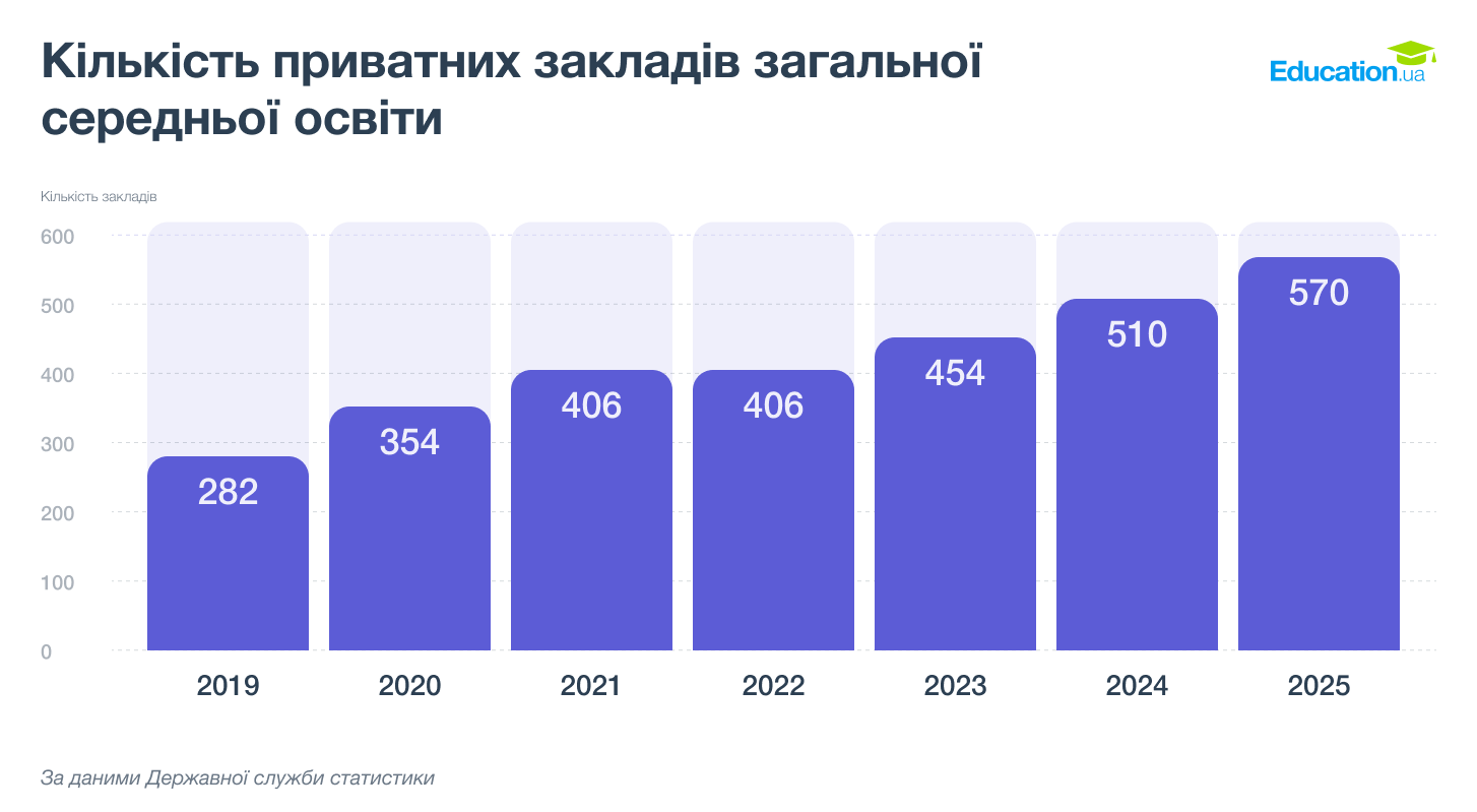 Школа за гроші: за 6 років чисельність учнів у приватних школах зросла у 2,5 раза