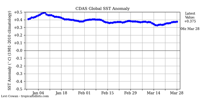 ssta-global1