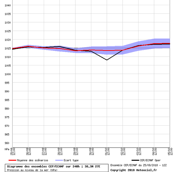 graphe ens3 dru1
