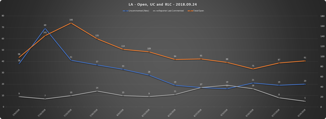2018 09 24 SCR UR Report LA URs Open RLC UC.png
