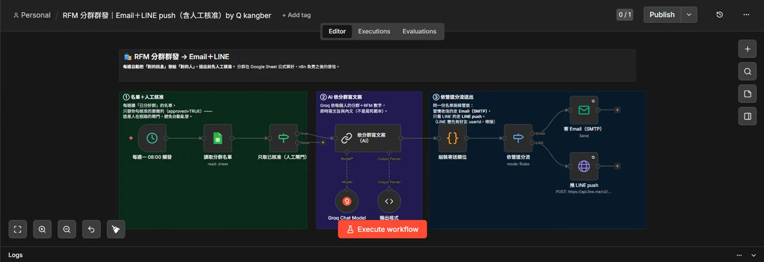 EDM 自動化 n8n 工作流截圖：每週排程觸發 → 讀取 Google Sheets 分群名單 → 只取人工核准的列 → AI 依分群寫文案 → 依管道分流，分別走 Email（SMTP）與 LINE push