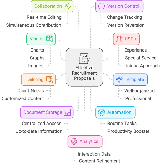 12 Proven Strategies for Crafting Irresistible Recruitment Proposals