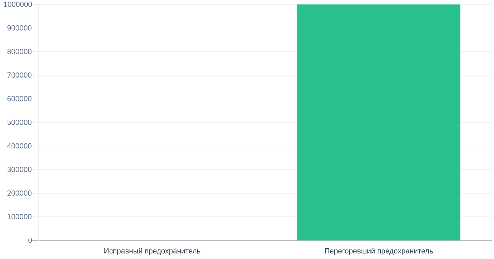 Сопротивление предохранителя (Ом)