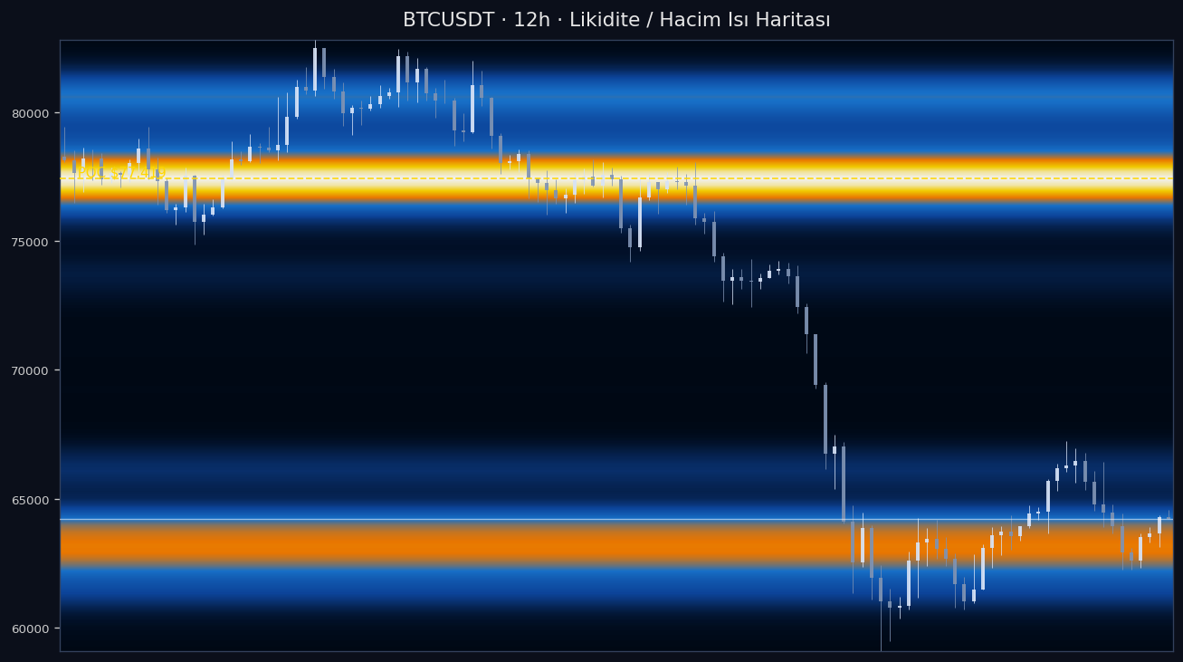 BTC Likidite Isı Haritası — hacim profili