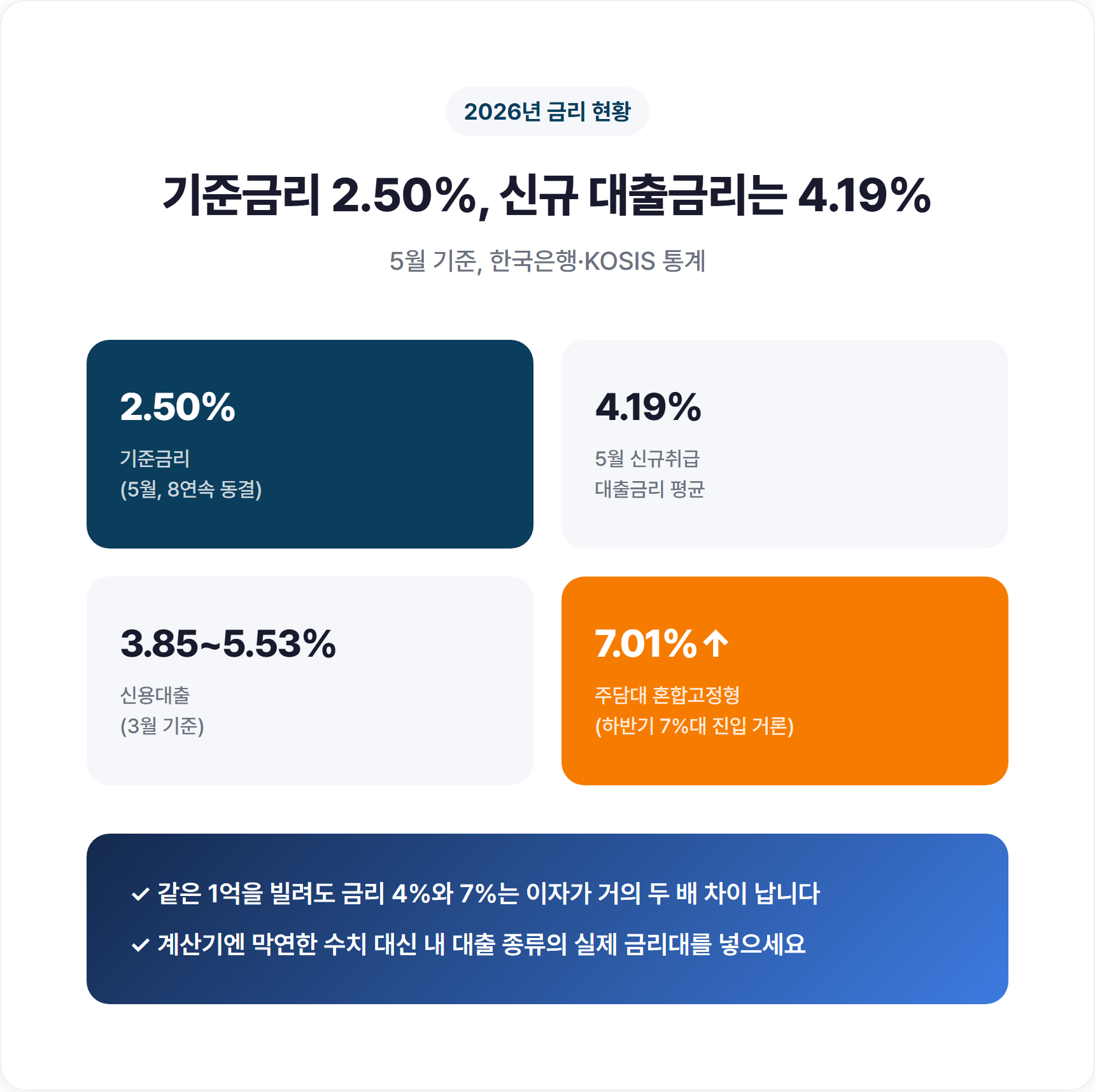 2. 2026년 대출금리 현황, 지금 기준금리는 2.50%