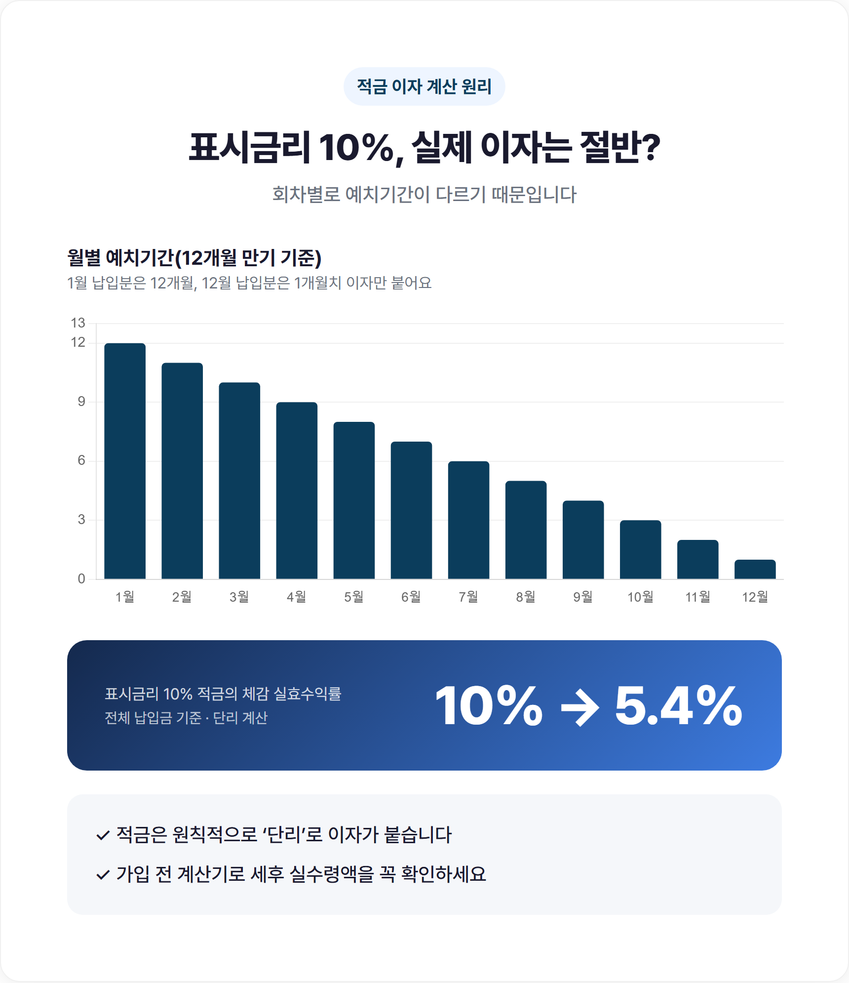 첫 회차와 마지막 회차의 예치기간 차이를 보여주는 12개월 막대 그래프