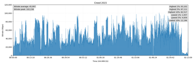Creed-Bitrate