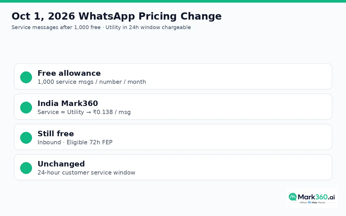 October 1 2026 WhatsApp pricing change card — free allowance and India Mark360 rate