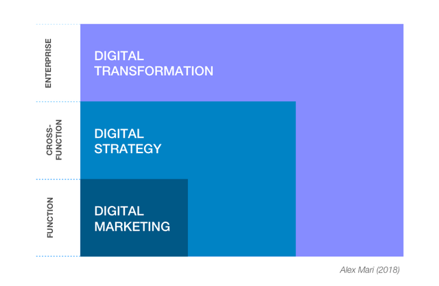 Digital Transformation Integration Alex Mari Zurich 2018