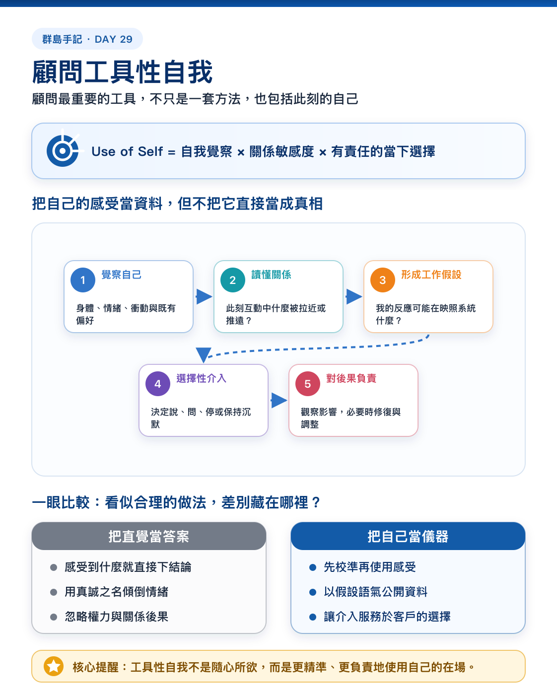 Day 29 資訊圖