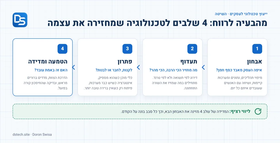 דיאגרמת ארבעת שלבי הייעוץ הטכנולוגי: 1 אבחון – איפה העסק מאבד כסף וזמן; 2 תעדוף – מה מחזיר הכי הרבה, הכי מהר; 3 פתרון – לקנות, לחבר או לבנות; 4 הטמעה ומדידה – האם זה באמת עובד. מתחת: ליווי רציף, שבו המדידה מזינה את האבחון הבא.