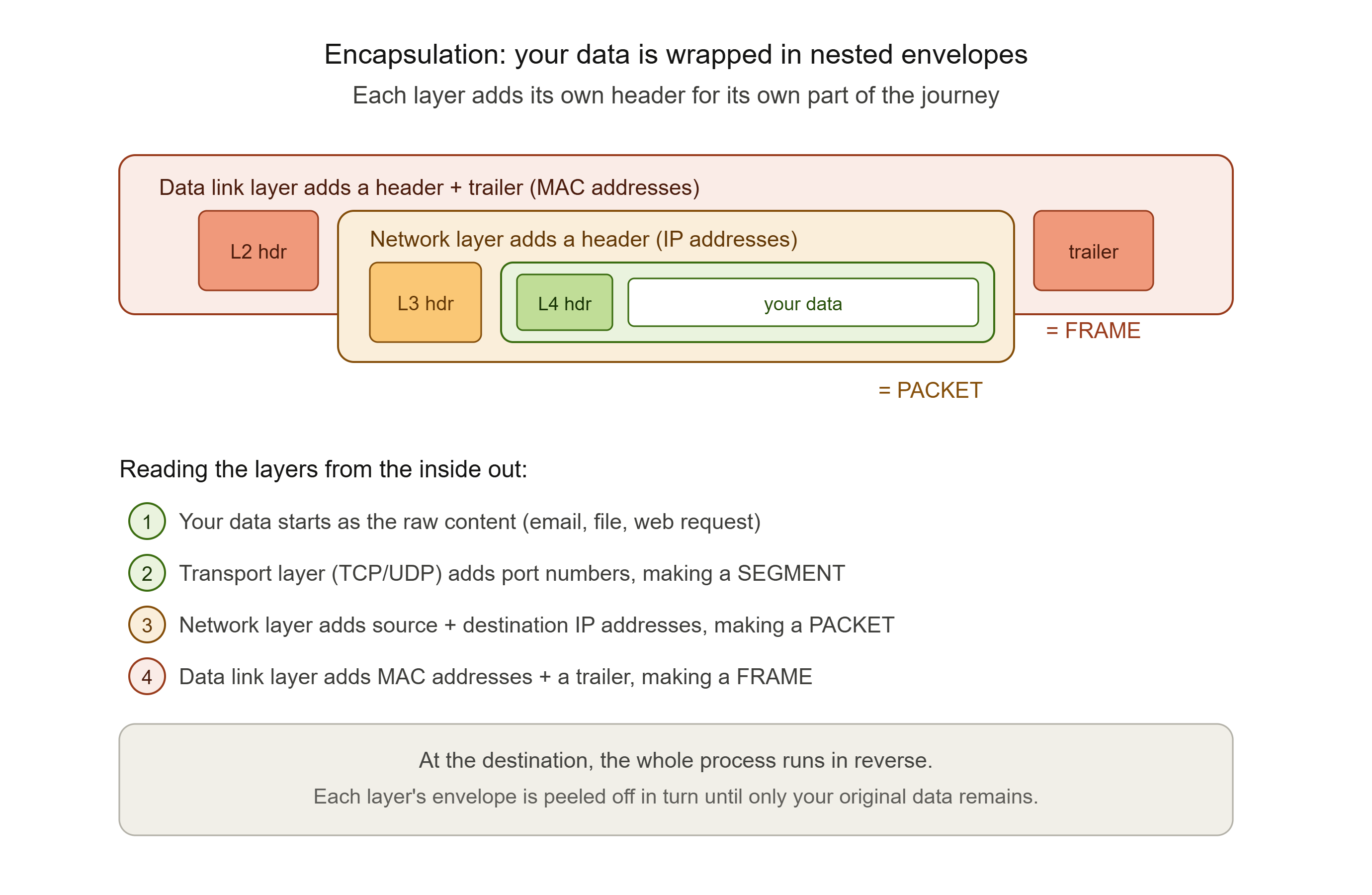 alt Encapsulation: The Nested Envelopes
