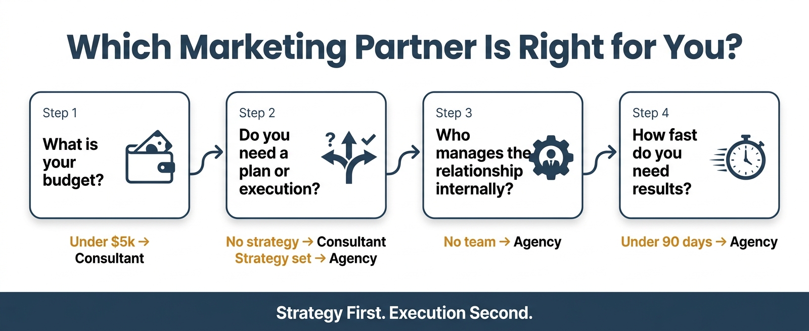 Four-step horizontal decision flowchart titled 'Which Marketing Partner Is Right for You?' with steps: What is your budget? → Do you need a plan or execution? → Who manages the relationship internally? → How fast do you need results? — each step in a rounded card with icons in brand navy #274059, connecting arrows, and outcome labels in warm amber, with a footer reading 'Strategy First. Execution Second.'