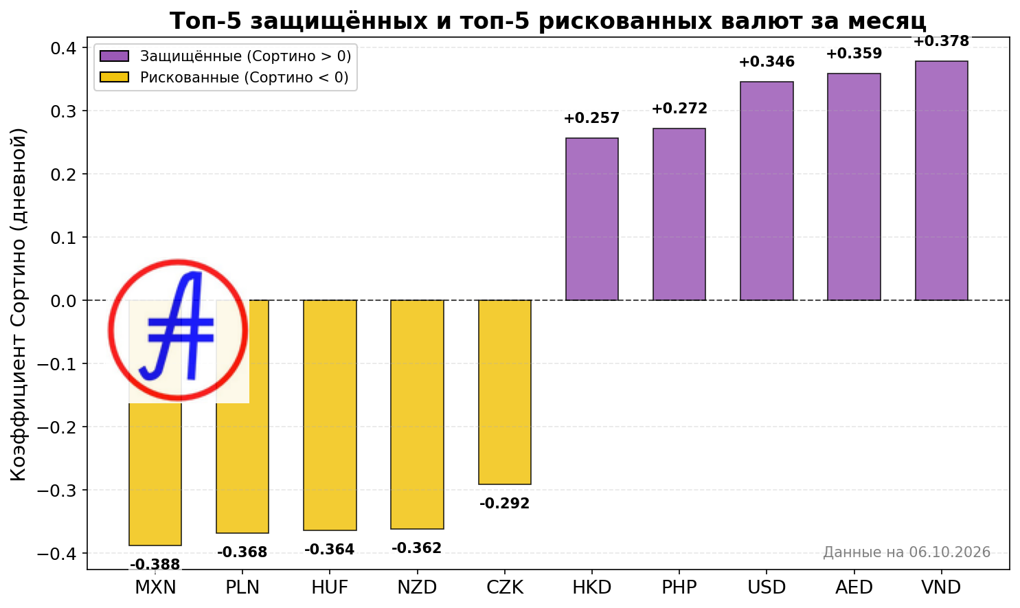 Рейтинг коэффициента Сортино