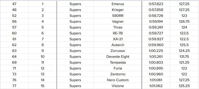 Super-car-laptimes