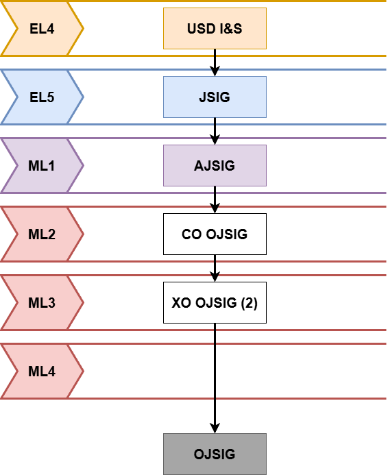 Jsig Controls Regulations, Training, and Procedures (RTPs) - Changelog