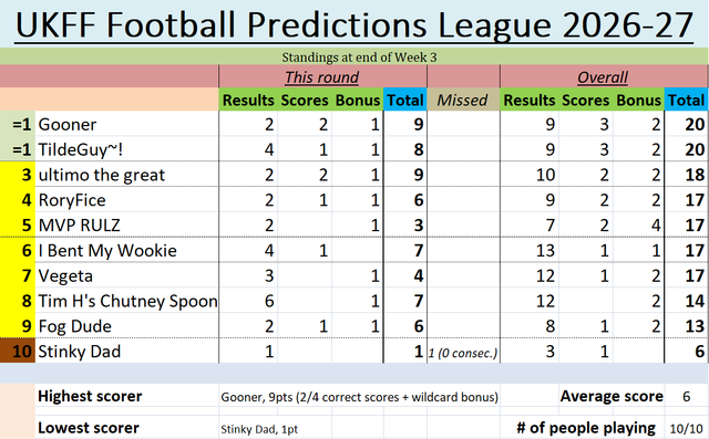 UKFF FPL table